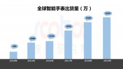 2019年智能手表市场研究报告