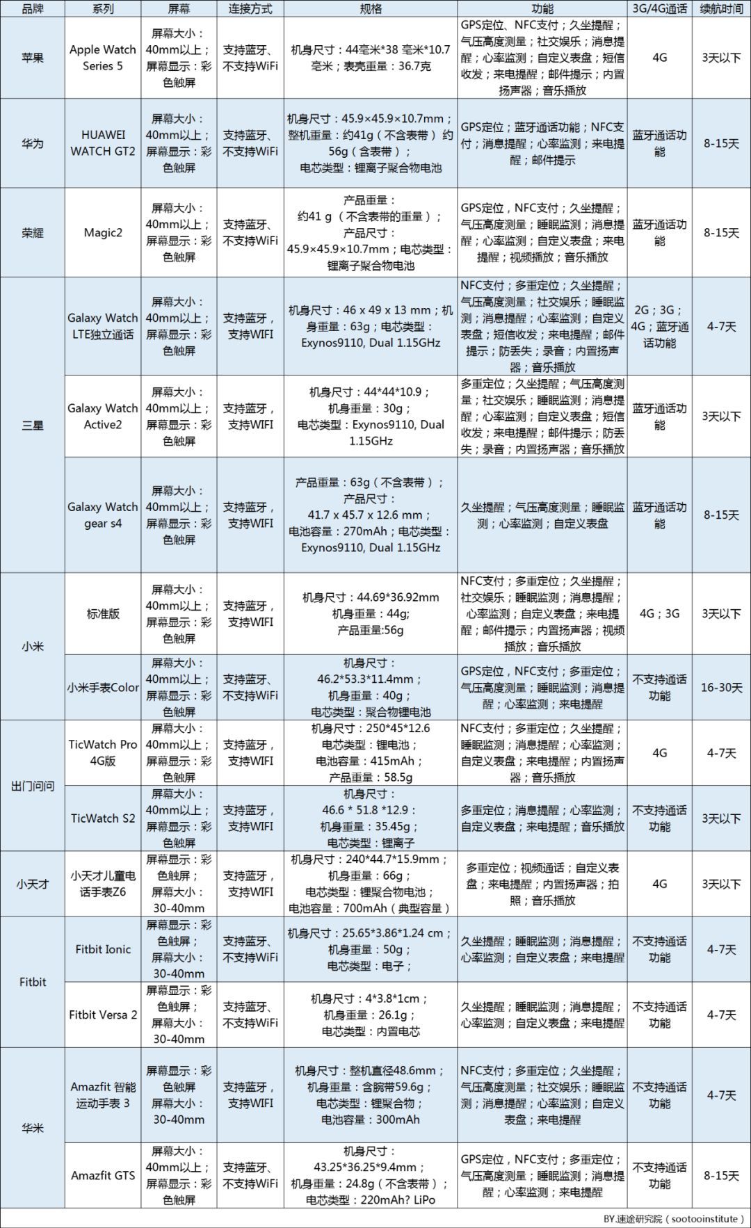 2019年智能手表市场研究报告