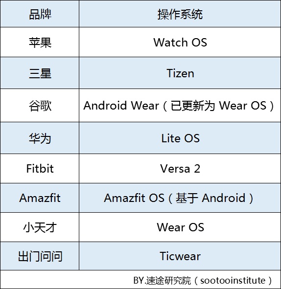 2019年智能手表市场研究报告