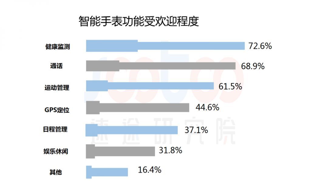 2019年智能手表市场研究报告