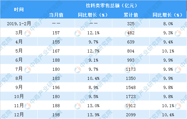 12月全国饮料行业零售额突破2000亿元 同比增长