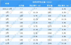 12月全国饮料行业零售额突破2000亿元 同比增长