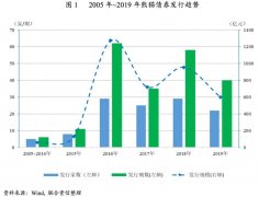 【债市研究】2019年熊猫债券市场回顾与2020年展望