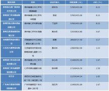 贷款集中白酒行业 贵州仁怀茅台农商行资产、净