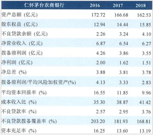 贷款集中白酒行业，贵州仁怀茅台农商行资产、净利连续下滑