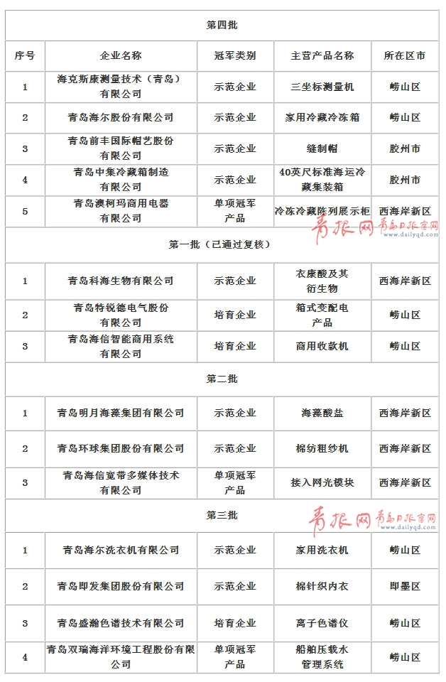 青岛拥有制造业单项冠军企业37家（全名单）