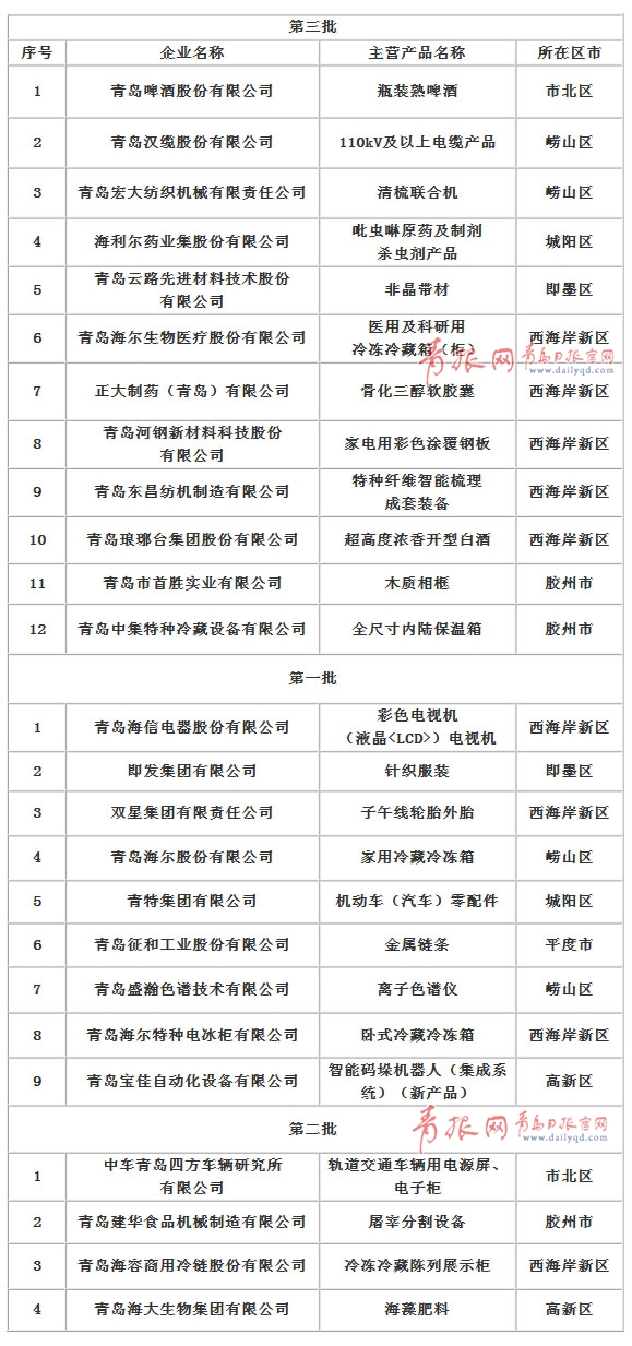 青岛拥有制造业单项冠军企业37家（全名单）