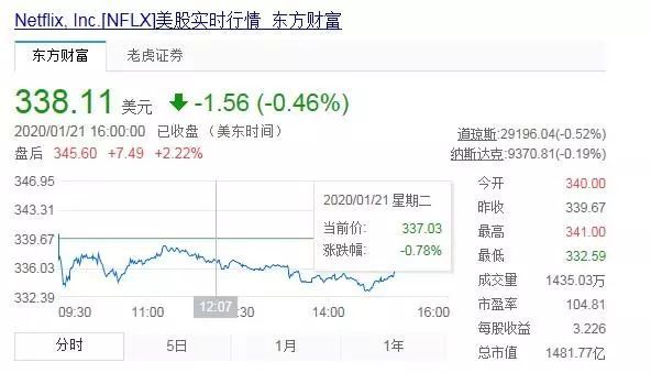 付费用户增长低于预期 奈飞的“增长奇迹”遭迪士尼狙击？
