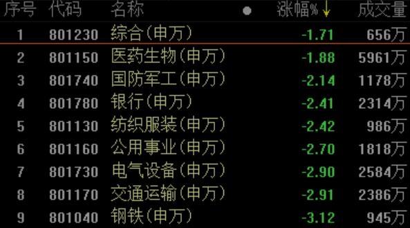 复盘35涨停股：两市无一板块上涨 抗病毒概念涨