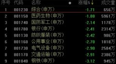 复盘35涨停股：两市无一板块上涨 抗病毒概念涨
