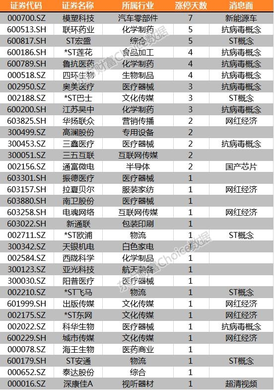 复盘35涨停股：两市无一板块上涨 抗病毒概念涨