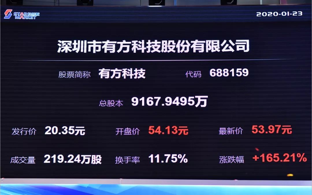 有方科技科创板上市：市值52亿 来自高通返利金
