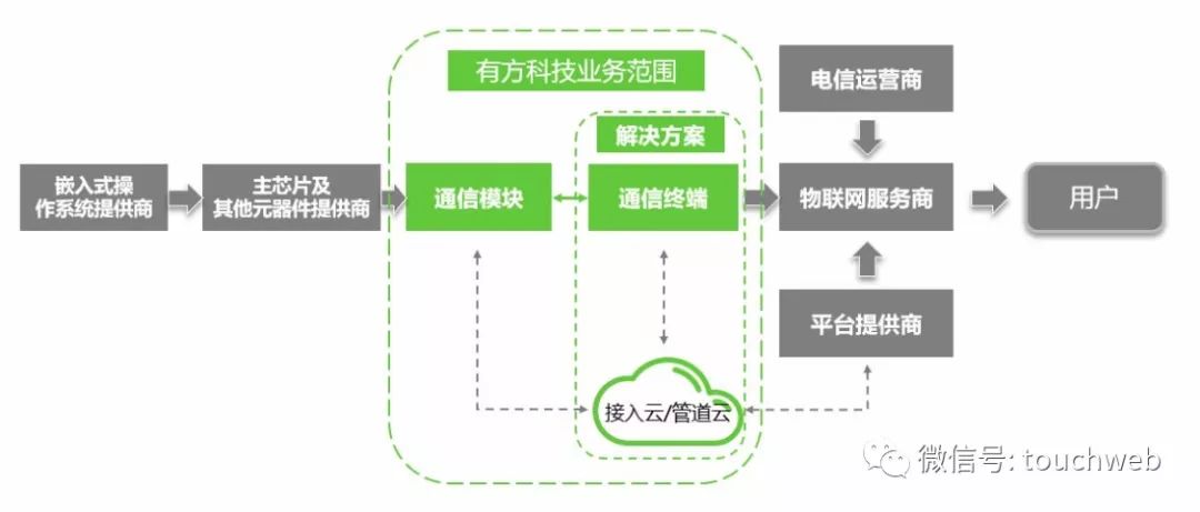 有方科技科创板上市：市值52亿 来自高通返利金