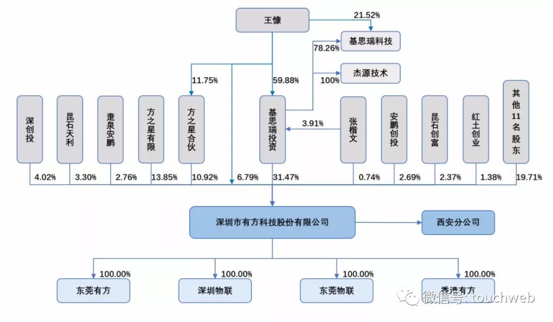 有方科技科创板上市：市值52亿 来自高通返利金