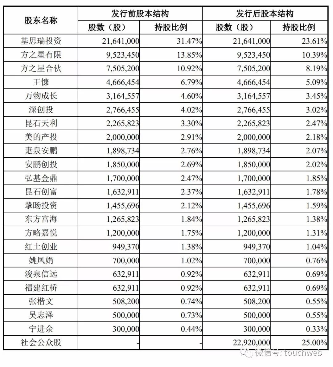 有方科技科创板上市：市值52亿 来自高通返利金