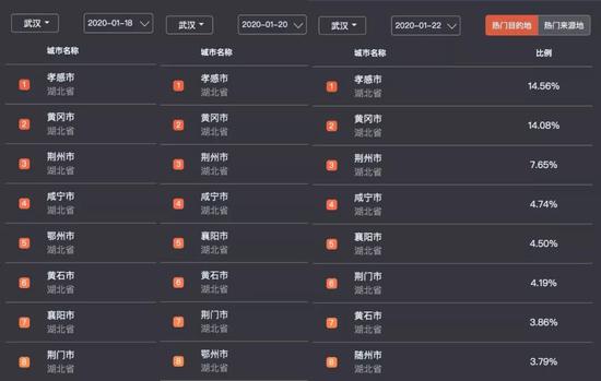 1月18日、1月20日、1月22日百度迁徙数据武汉热门目的地排行榜