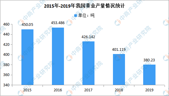 2019年我国黄金行业运行情况分析：产量连续13年