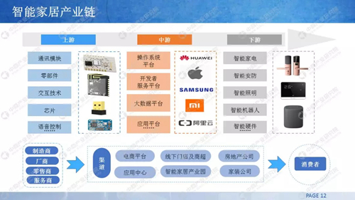 2019年中国智能家居行业市场前景研究报告