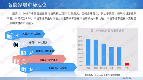 2019年中国智能家居行业市场前景研究报告