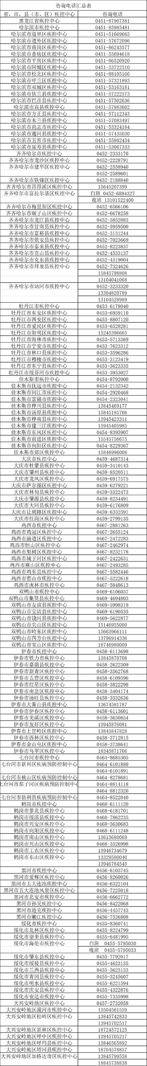 黑龙江防控新型冠状病毒感染的肺炎疫情咨询电话公布