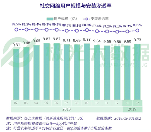 极光大数据（JG.US）：2019年社交网络行业研究报告