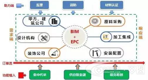 产业金融3.0时代的到来 将在石材行业引起风暴