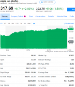 苹果利润增长11% 爱奇艺等内容厂商股价上涨