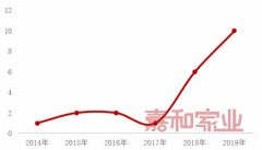 九大热词，回顾2019年物业行业发展大势【年度盘点 | 物业行业①】
