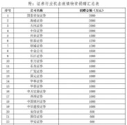 众志成城，共克时艰，证券行业抗击疫情在行动（二）