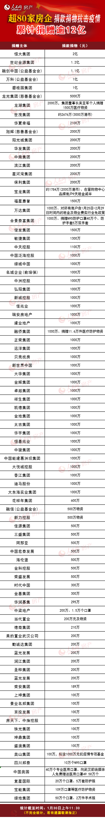 全国超80家房企捐款逾12亿元 多个楼盘停业