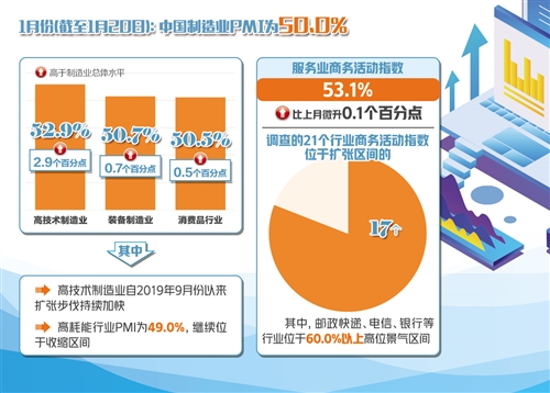 1月份制造业PMI位于临界点 当前疫情不会影响中长期运行态势