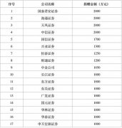 众志成城，共克时艰，证券行业抗击疫情在行动（三）