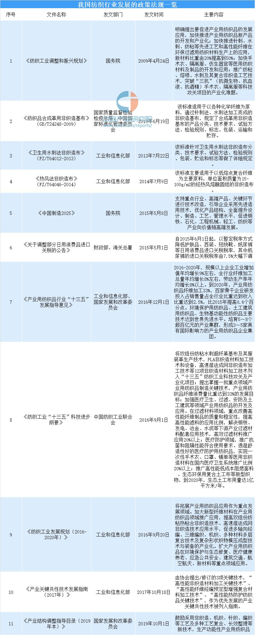政策大力支持纺织行业发展 产业用纺织品行业成