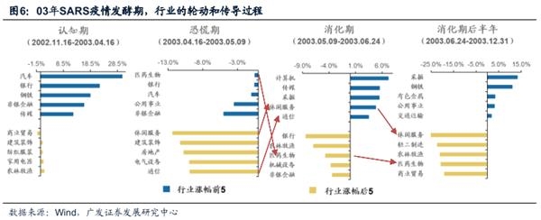 广发策略戴康：紧密跟踪疫情进展 重点关注医药