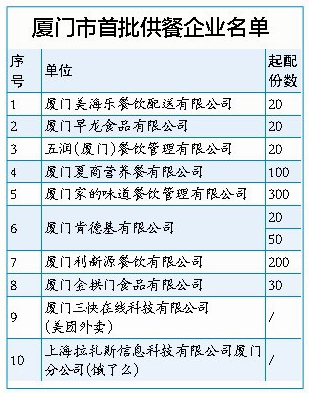 团餐开送 厦门加强供应保障（2）
