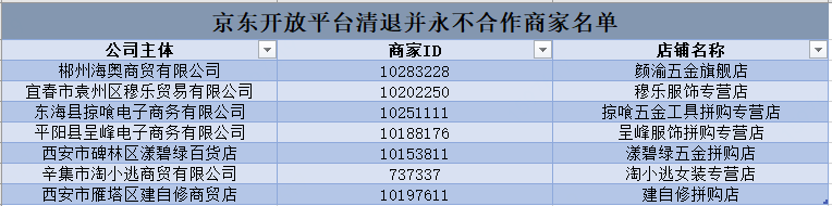 京东11项措施补贴25万商家 清退7家哄抬物价商家