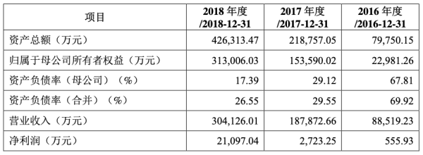 容百科技上市首年业绩腰斩 中信证券保荐变脸股狂赚