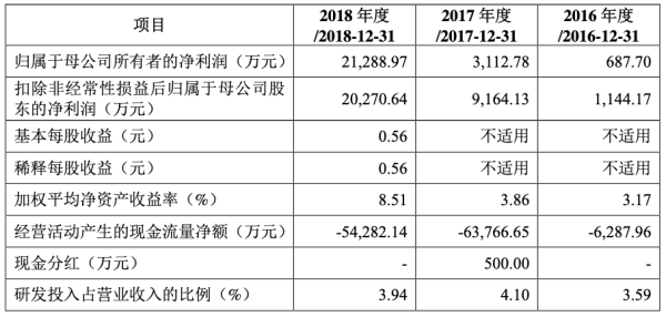 容百科技上市首年业绩腰斩 中信证券保荐变脸股狂赚