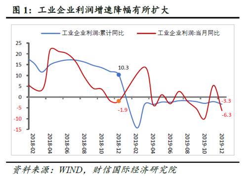 财信研究评12月工业企业利润数据：需求下降、成