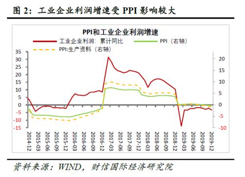 财信研究评12月工业企业利润数据：需求下降、成
