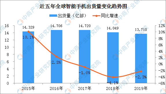 2020年全球智能手机行业市场竞争格局分析：华为