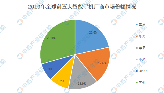 2020年全球智能手机行业市场竞争格局分析：华为