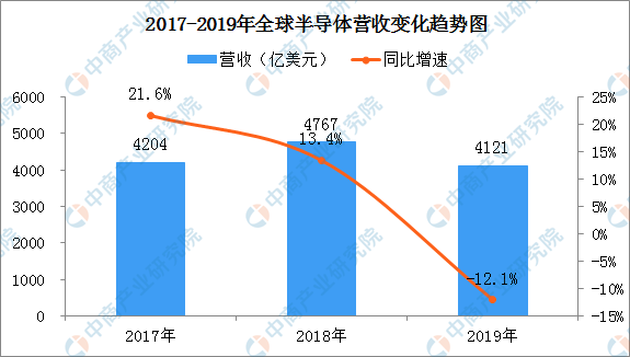 2019年全球半导体行业营收4121亿美元 同比下滑1