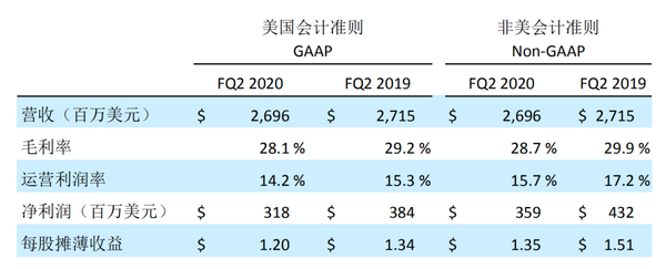 希捷科技发布2020财年第二财季财务报告