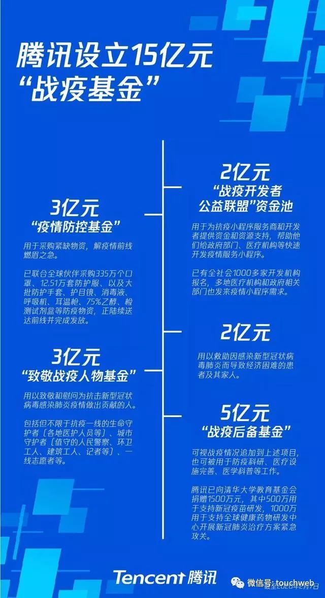 腾讯宣布设立15亿元“战疫基金”3亿用于致敬慰