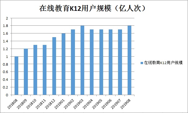 风口仍在，K12教育线上发力