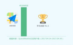 最新Trustdata数据：高德地图MAU排名行业第一，高晓松语音将上线
