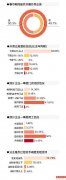 广东省餐饮行业协会开展相关调研显示：近半受