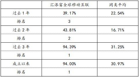 投资全球科技浪潮 这只冠军基金成立三年涨幅接
