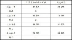 投资全球科技浪潮 这只冠军基金成立三年涨幅接